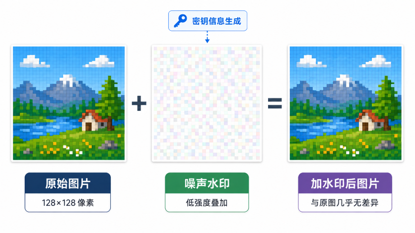 在图片里添加隐形水印相对方便