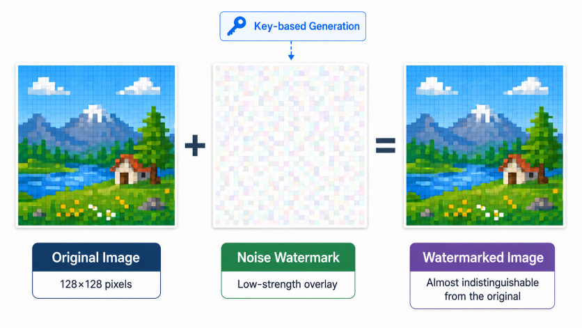 Adding an invisible watermark to an image is relatively straightforward