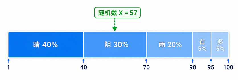 简单抽样法:按概率划分区间,并用单个随机数作为指针来抽取样本