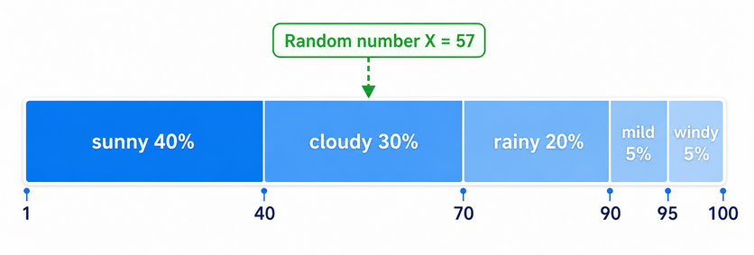 Simple sampling: carve the range into probability-weighted intervals and use a single random number as a pointer to pick a sample