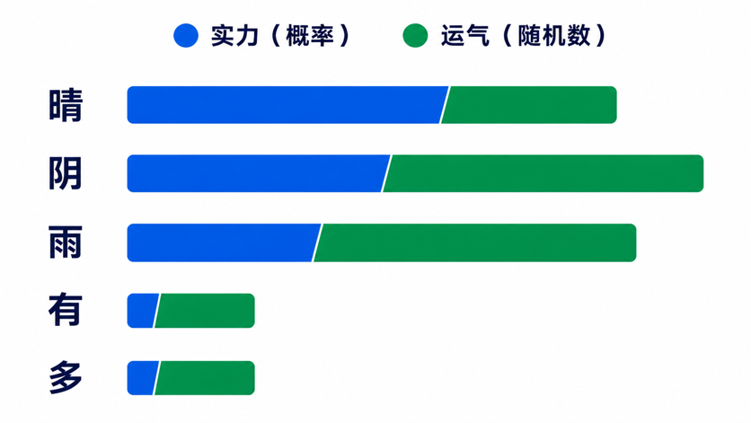 Gumbel-Max 抽样法中,以原始概率(实力)和均匀随机数(运气)组合而成的分数最高的字被抽中