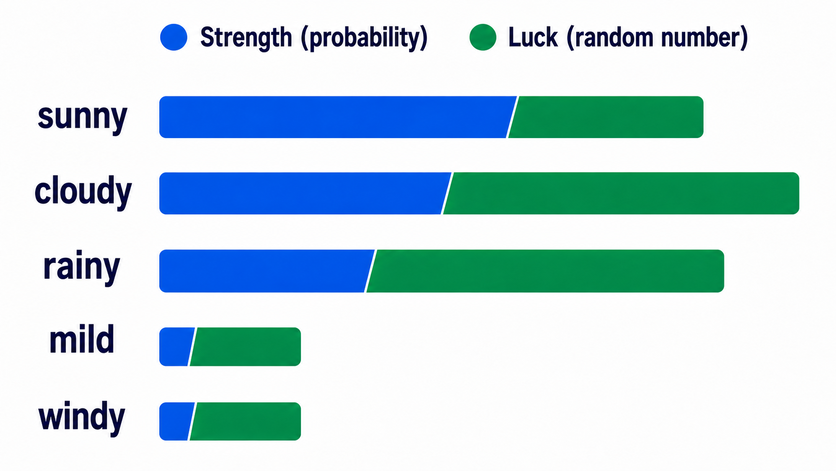 In Gumbel-Max sampling, the word with the highest score — combining its original probability (strength) and a uniform random number (luck) — is selected