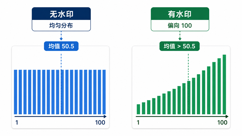 Featured image of post 如何给 AI 文本打上隐形水印