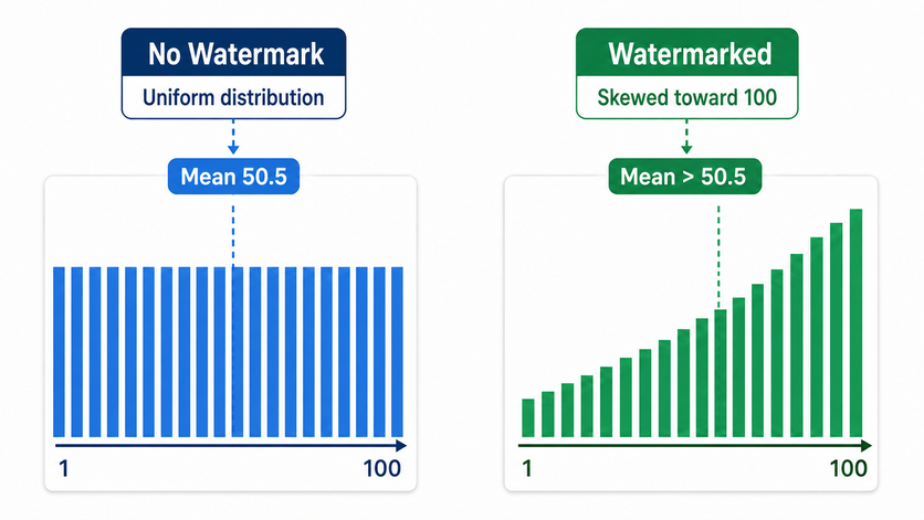 Without a watermark, the random numbers collected in {X} are spread uniformly; with a watermark, they lean toward larger values