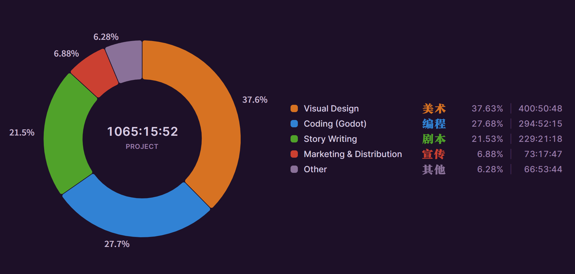 图1：时间统计和分类
