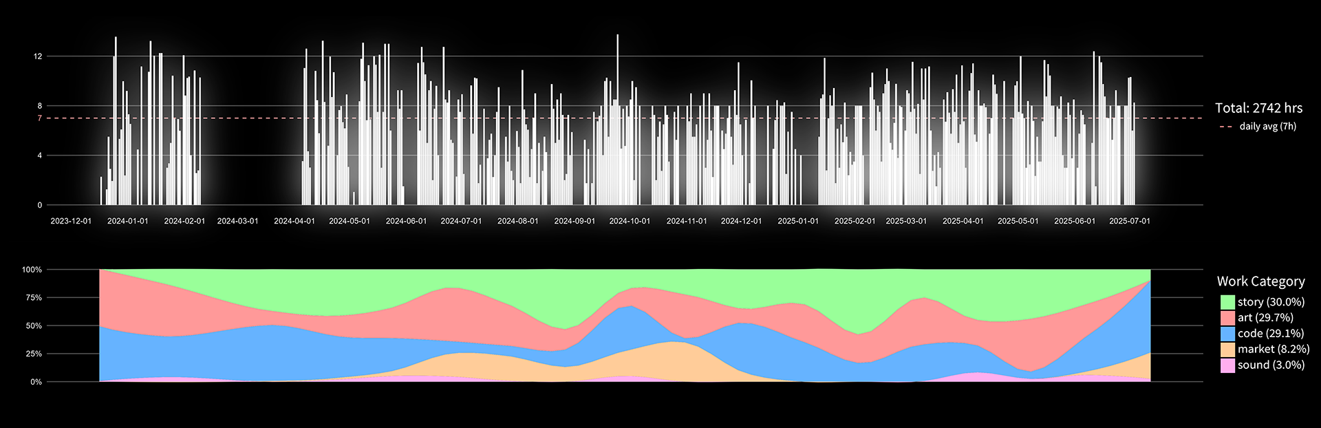 Game Development Timeline