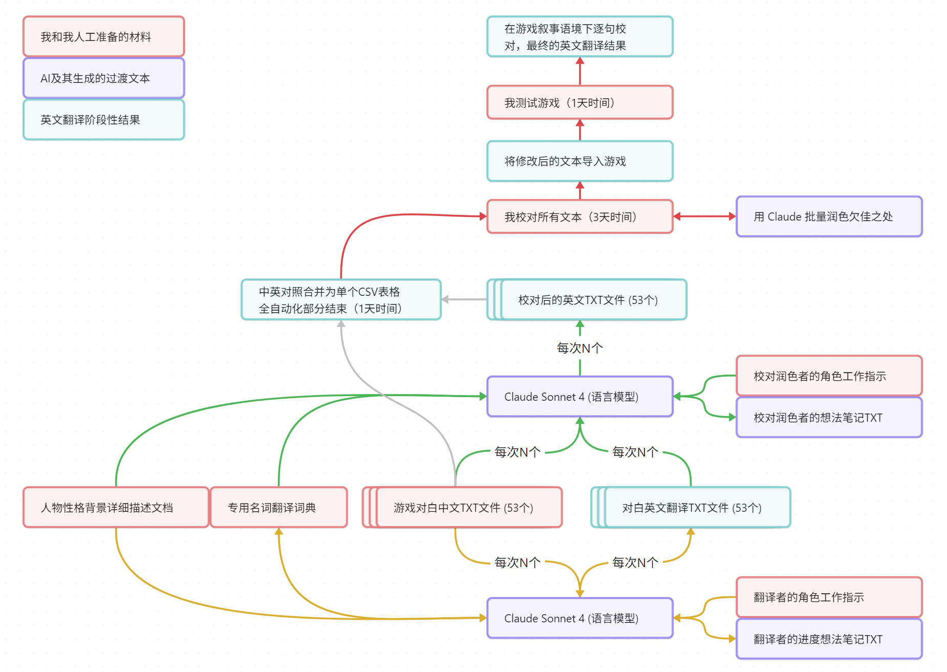 AI Translation Workflow