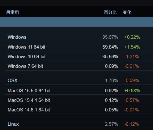 Steam User Operating System Distribution