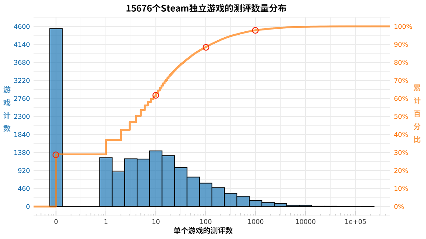 Histogram (blue) of review counts per game, and its cumulative distribution curve (yellow).