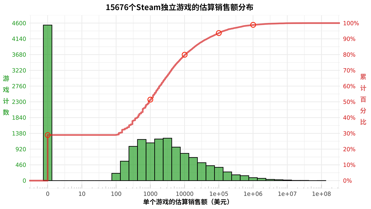 Histogram (green) of estimated revenue in USD, and its cumulative distribution curve (red).
