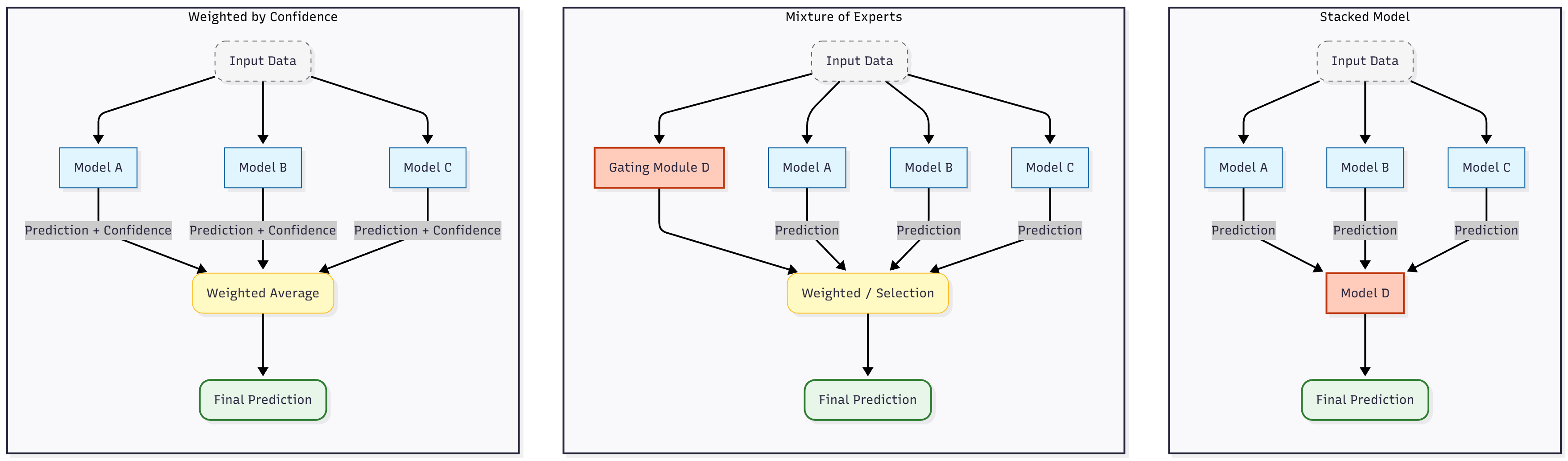Illustration of Model Ensemble Methods.