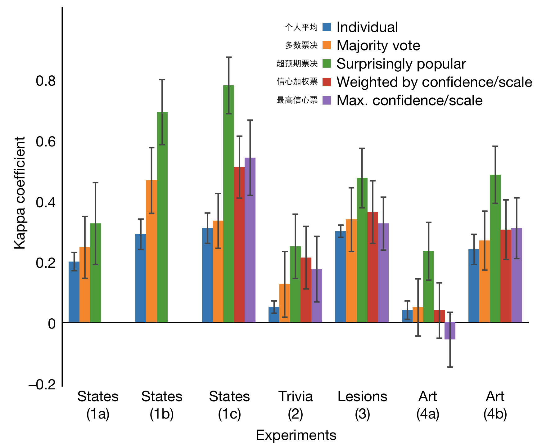 Correlation of various voting methods with correct answers across seven question sets (higher is better). From Prelec et al., 2017.